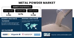 Metal Powder Market