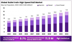 Bullet Train High-Speed Rail Market Growth Analysis