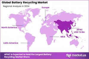 Battery Recycling Market Region