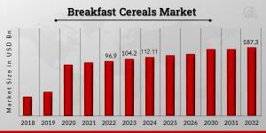 Breakfast Cereals Market