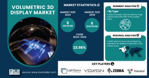 Volumetric 3D Display Market Size & Growth Report