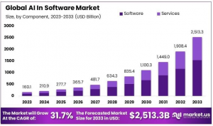 AI In Software Market Size