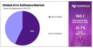 AI In Software Market Share