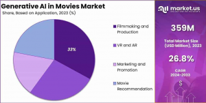 Generative AI in Movies Market Share