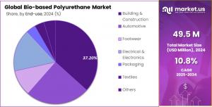 Bio-based Polyurethane Market Share