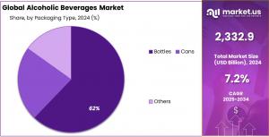 Alcoholic Beverages Market Share