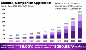 AI Companion App Market Size