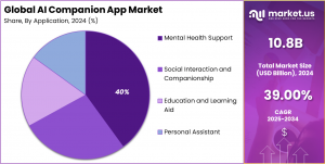 AI Companion App Market Share