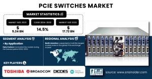 PCIe Switches Market Size & Growth Report