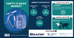 Empty IV Bags Market