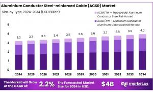 Aluminium Conductor Steel-reinforced Cable (ACSR) Market