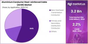 Aluminium Conductor Steel-reinforced Cable (ACSR) Market Share