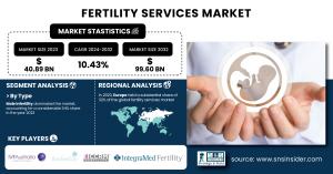 Fertility Services Market