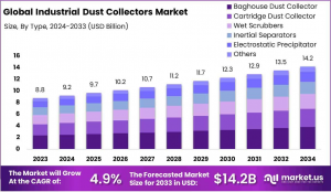 Industrial Dust Collectors Market Growth Analysis