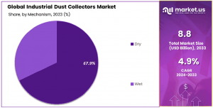 Industrial Dust Collectors Market By Mechanism Analysis