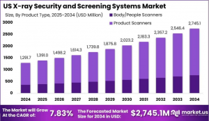 US X-ray Security & Screening Systems Market Size