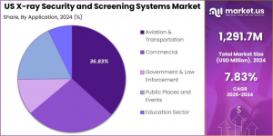 US X-ray Security & Screening Systems Market Share