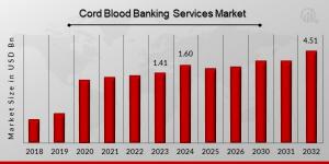 Cord Blood Banking Services Market