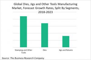 Global Dies, Jigs And Other Tools Manufacturing Market, Forecast Growth Rates, Split By Segments 2018-2023