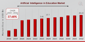 Artificial Intelligence in Education Market Size