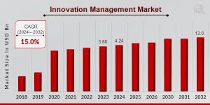 Innovation Management Market Size