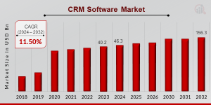 CRM Software Market Size