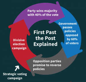 Strategic Voting in Undemocratic First-Past-the-Post Elections