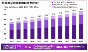 Milling Machine Market Growth Analysis