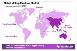 Milling Machine Market Regional Analysis