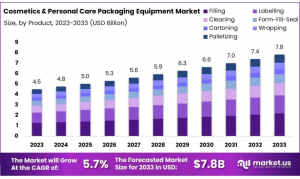 Cosmetics and Personal Care Packaging Equipment Market Size