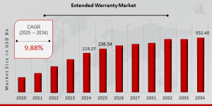 Extended Warranty Market Growth