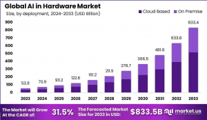 AI hardware market size