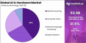 AI hardware market share