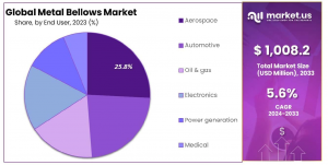 Metal Bellows Market By End User Analysis