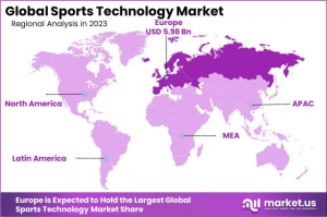 Sports Technology Market Regional Analysis