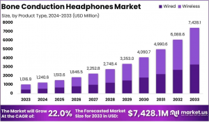 Bone Conduction Headphones Market Growth