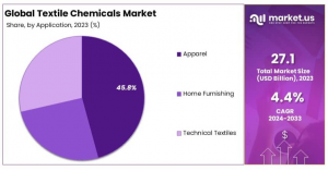 Textile_Chemicals_Market_By_Share