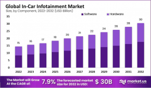 In-Car Infotainment Market Growth Analysis