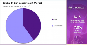 In-Car Infotainment Market Installation Type Analysis