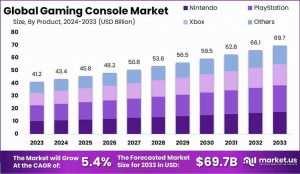 Gaming Console Market Size