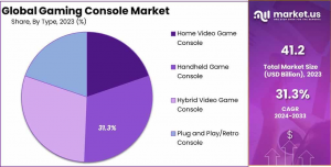 Gaming Console Market Share