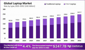 Laptop Market Size