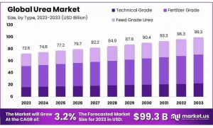 Urea-Market
