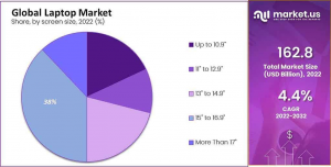 Laptop Market Share