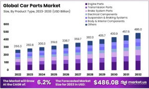 Car Parts Market Size