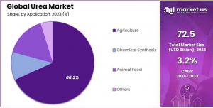 Urea-Market-Share
