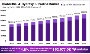 Cis-4-Hydroxy-L-Proline Market
