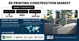 3D Printing Construction Market