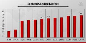 Scented Candles Market