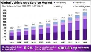 Vehicle as a Service Market Size